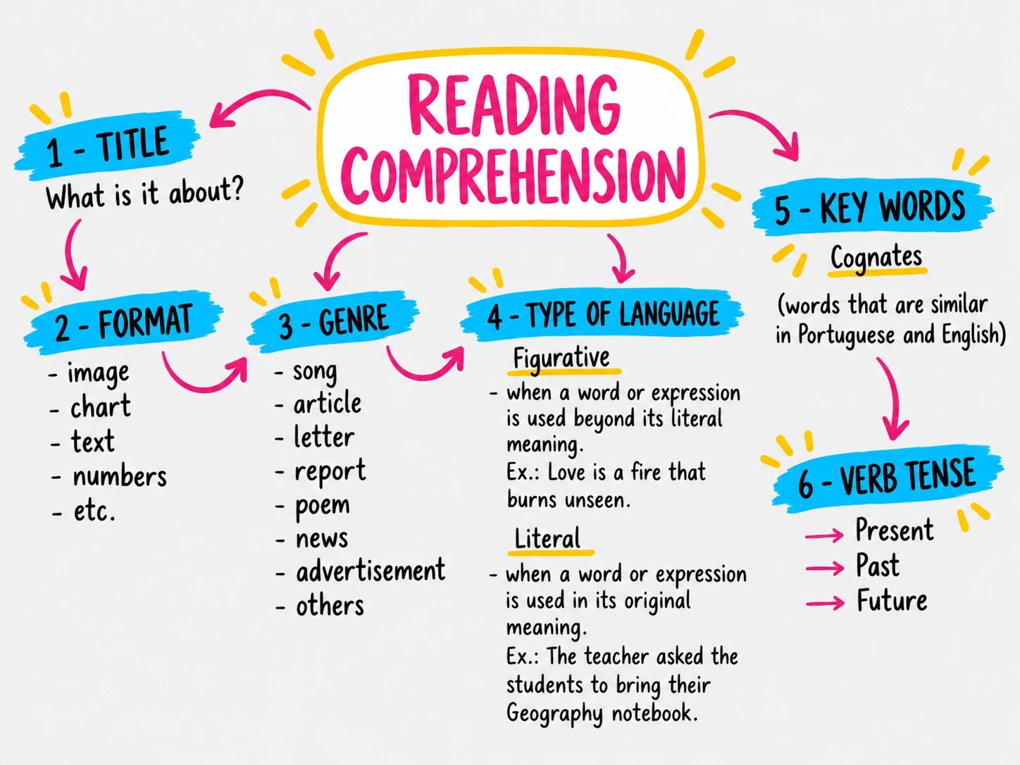 Mapa mental: Reading Comprehension