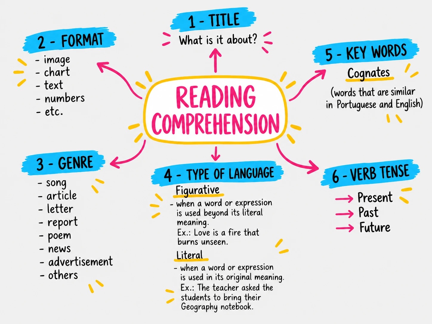 Mapa mental: Reading Comprehension