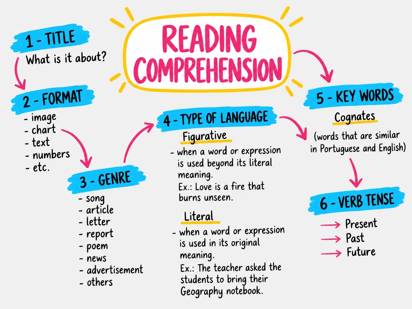 Mapa mental: Reading Comprehension