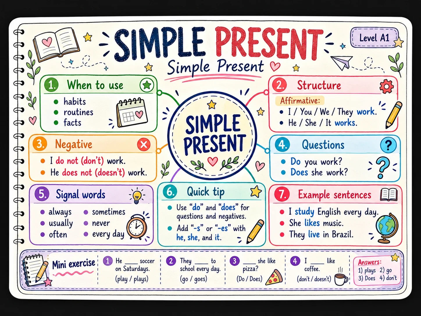 Mapa mental: Simple Present
